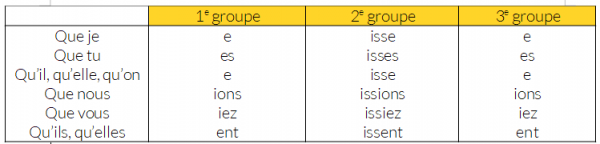 terminaisons subjonctif présent